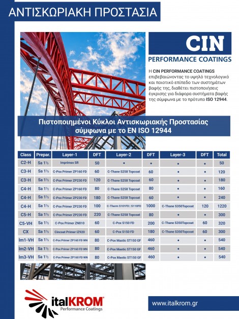 CIN Performance Coatings<br/>Κύκλοι Βαφής ISO 12944